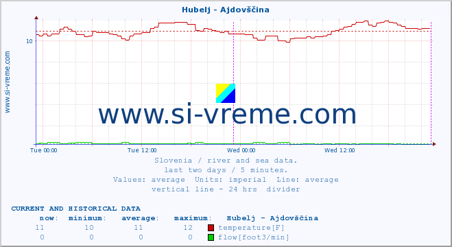  :: Hubelj - Ajdovščina :: temperature | flow | height :: last two days / 5 minutes.