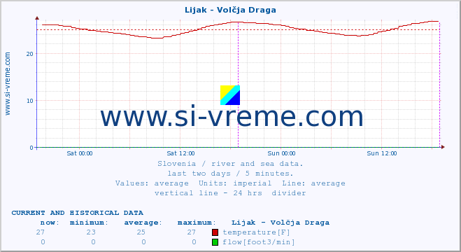  :: Lijak - Volčja Draga :: temperature | flow | height :: last two days / 5 minutes.