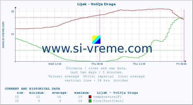  :: Lijak - Volčja Draga :: temperature | flow | height :: last two days / 5 minutes.