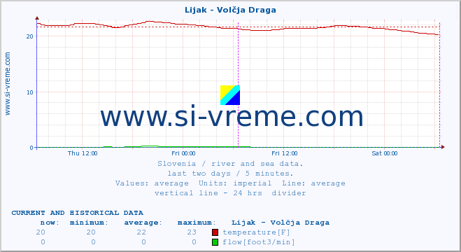  :: Lijak - Volčja Draga :: temperature | flow | height :: last two days / 5 minutes.