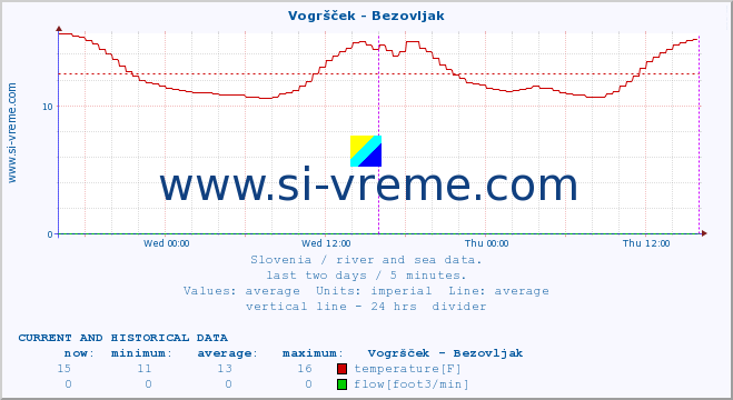  :: Vogršček - Bezovljak :: temperature | flow | height :: last two days / 5 minutes.