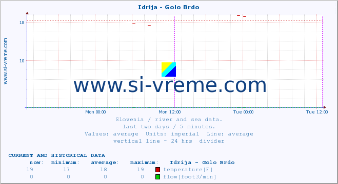  :: Idrija - Golo Brdo :: temperature | flow | height :: last two days / 5 minutes.