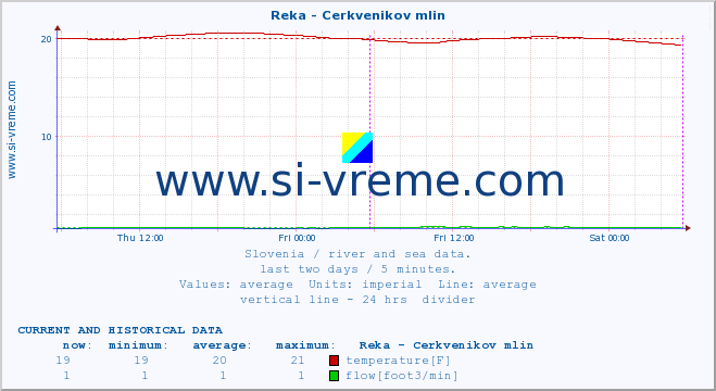  :: Reka - Cerkvenikov mlin :: temperature | flow | height :: last two days / 5 minutes.