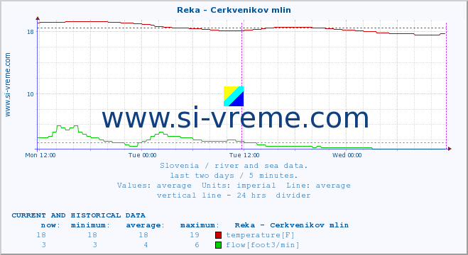  :: Reka - Cerkvenikov mlin :: temperature | flow | height :: last two days / 5 minutes.