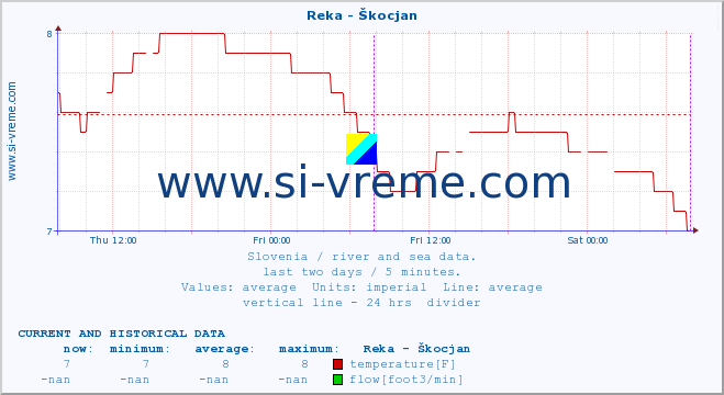  :: Reka - Škocjan :: temperature | flow | height :: last two days / 5 minutes.