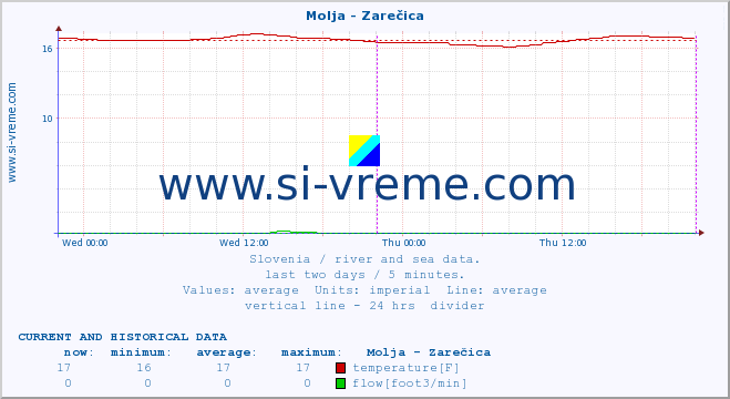  :: Molja - Zarečica :: temperature | flow | height :: last two days / 5 minutes.