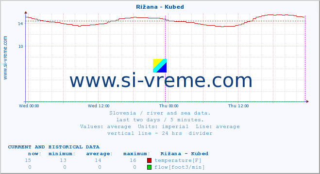  :: Rižana - Kubed :: temperature | flow | height :: last two days / 5 minutes.