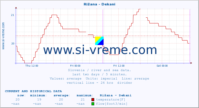  :: Rižana - Dekani :: temperature | flow | height :: last two days / 5 minutes.