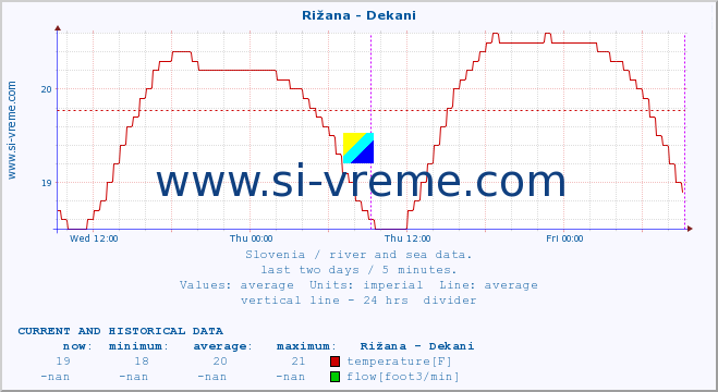  :: Rižana - Dekani :: temperature | flow | height :: last two days / 5 minutes.