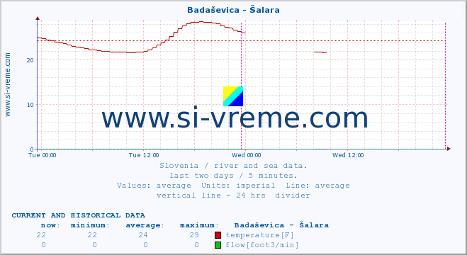  :: Badaševica - Šalara :: temperature | flow | height :: last two days / 5 minutes.