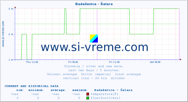  :: Badaševica - Šalara :: temperature | flow | height :: last two days / 5 minutes.