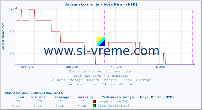  :: Jadransko morje - boja Piran (NIB) :: temperature | flow | height :: last two days / 5 minutes.