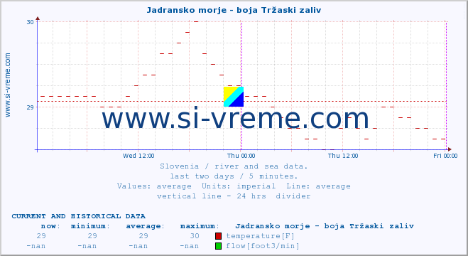  :: Jadransko morje - boja Tržaski zaliv :: temperature | flow | height :: last two days / 5 minutes.