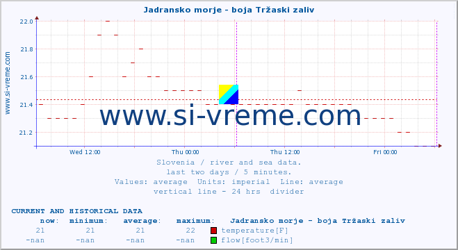  :: Jadransko morje - boja Tržaski zaliv :: temperature | flow | height :: last two days / 5 minutes.