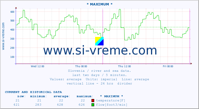  :: * MAXIMUM * :: temperature | flow | height :: last two days / 5 minutes.