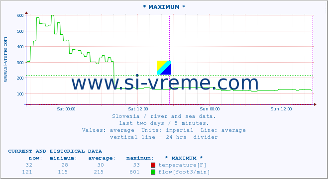  :: * MAXIMUM * :: temperature | flow | height :: last two days / 5 minutes.