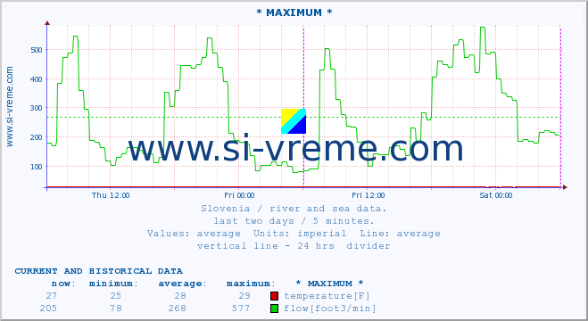  :: * MAXIMUM * :: temperature | flow | height :: last two days / 5 minutes.