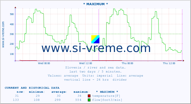  :: * MAXIMUM * :: temperature | flow | height :: last two days / 5 minutes.