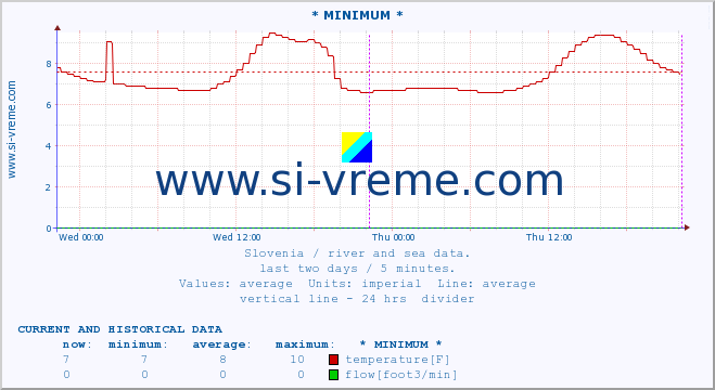  :: * MINIMUM* :: temperature | flow | height :: last two days / 5 minutes.