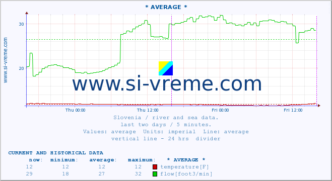  :: * AVERAGE * :: temperature | flow | height :: last two days / 5 minutes.