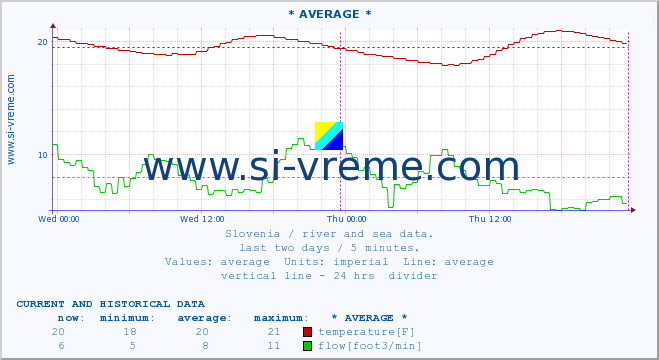  :: * AVERAGE * :: temperature | flow | height :: last two days / 5 minutes.