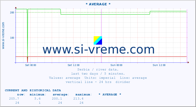  :: * AVERAGE * :: height |  |  :: last two days / 5 minutes.