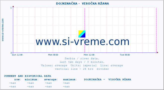  ::  DOJKINAČKA -  VISOČKA RŽANA :: height |  |  :: last two days / 5 minutes.