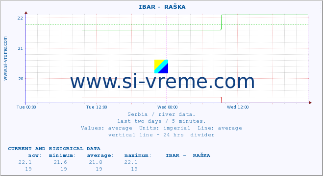  ::  IBAR -  RAŠKA :: height |  |  :: last two days / 5 minutes.