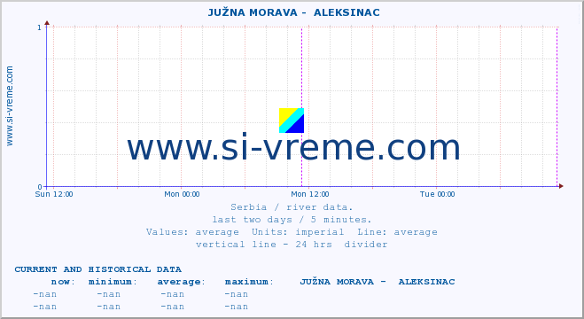  ::  JUŽNA MORAVA -  ALEKSINAC :: height |  |  :: last two days / 5 minutes.