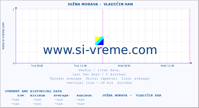  ::  JUŽNA MORAVA -  VLADIČIN HAN :: height |  |  :: last two days / 5 minutes.