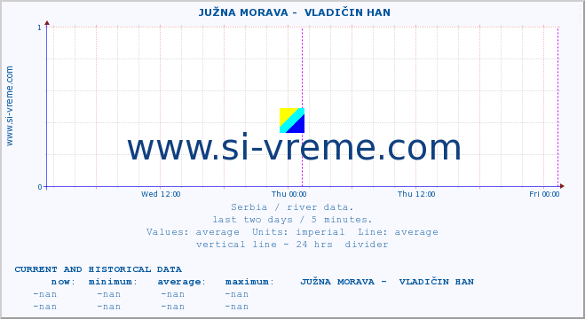  ::  JUŽNA MORAVA -  VLADIČIN HAN :: height |  |  :: last two days / 5 minutes.