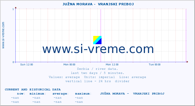  ::  JUŽNA MORAVA -  VRANJSKI PRIBOJ :: height |  |  :: last two days / 5 minutes.