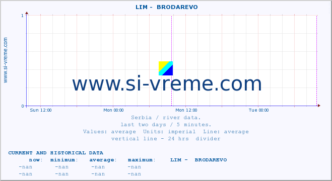  ::  LIM -  BRODAREVO :: height |  |  :: last two days / 5 minutes.