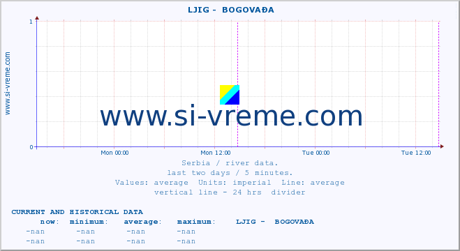  ::  LJIG -  BOGOVAĐA :: height |  |  :: last two days / 5 minutes.