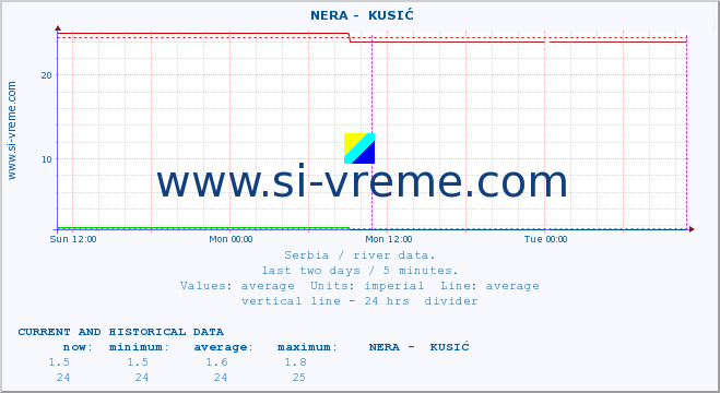  ::  NERA -  KUSIĆ :: height |  |  :: last two days / 5 minutes.