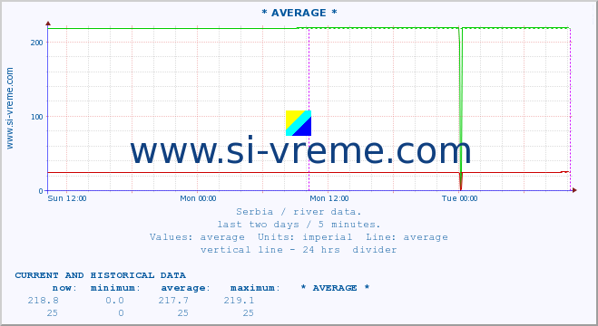  ::  NERA -  VRAČEV GAJ :: height |  |  :: last two days / 5 minutes.