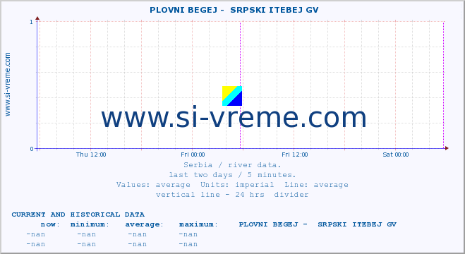  ::  PLOVNI BEGEJ -  SRPSKI ITEBEJ GV :: height |  |  :: last two days / 5 minutes.