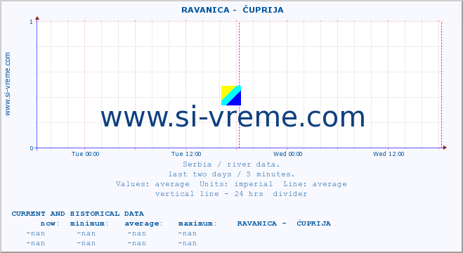  ::  RAVANICA -  ĆUPRIJA :: height |  |  :: last two days / 5 minutes.