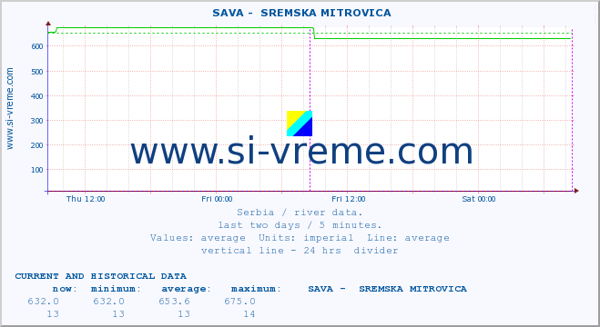  ::  SAVA -  SREMSKA MITROVICA :: height |  |  :: last two days / 5 minutes.