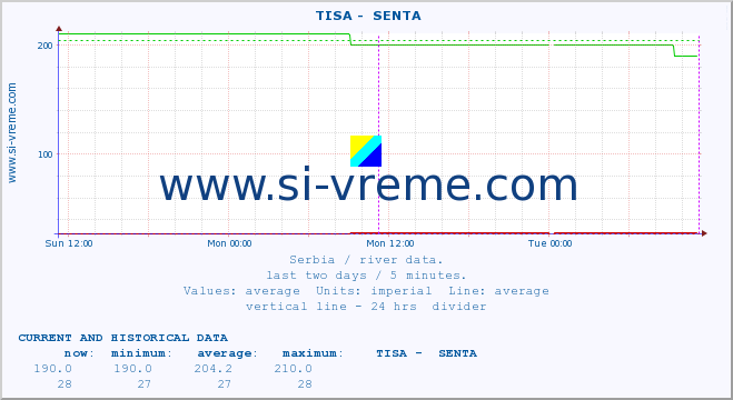  ::  TISA -  SENTA :: height |  |  :: last two days / 5 minutes.