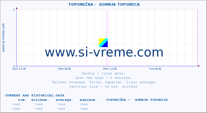  ::  TOPONIČKA -  GORNJA TOPONICA :: height |  |  :: last two days / 5 minutes.