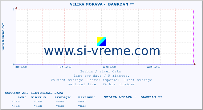  ::  VELIKA MORAVA -  BAGRDAN ** :: height |  |  :: last two days / 5 minutes.