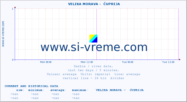  ::  VELIKA MORAVA -  ĆUPRIJA :: height |  |  :: last two days / 5 minutes.