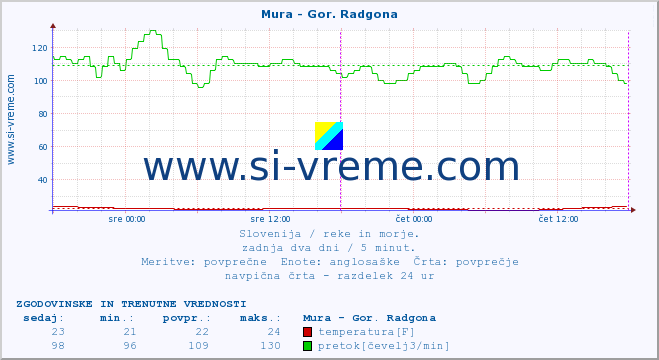 POVPREČJE :: Mura - Gor. Radgona :: temperatura | pretok | višina :: zadnja dva dni / 5 minut.