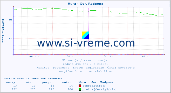 POVPREČJE :: Mura - Gor. Radgona :: temperatura | pretok | višina :: zadnja dva dni / 5 minut.