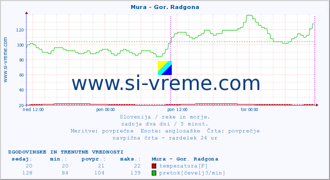 POVPREČJE :: Mura - Gor. Radgona :: temperatura | pretok | višina :: zadnja dva dni / 5 minut.