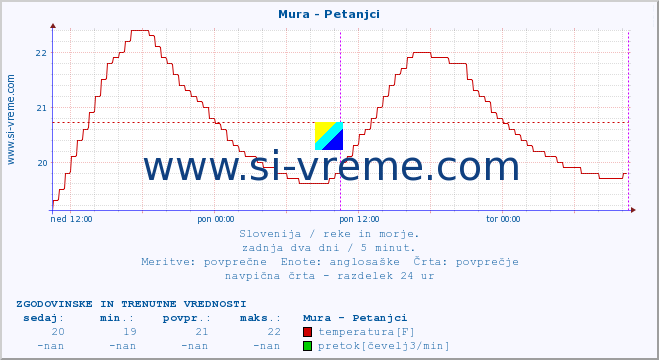 POVPREČJE :: Mura - Petanjci :: temperatura | pretok | višina :: zadnja dva dni / 5 minut.