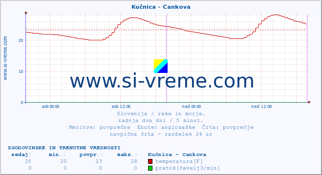 POVPREČJE :: Kučnica - Cankova :: temperatura | pretok | višina :: zadnja dva dni / 5 minut.