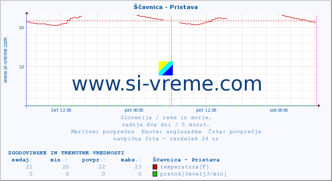 POVPREČJE :: Ščavnica - Pristava :: temperatura | pretok | višina :: zadnja dva dni / 5 minut.