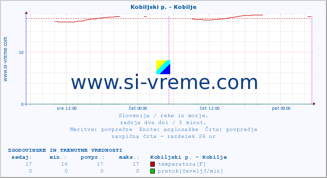 POVPREČJE :: Kobiljski p. - Kobilje :: temperatura | pretok | višina :: zadnja dva dni / 5 minut.